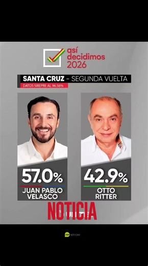 JP Velasco gobernador electo de Santa Cruz con 57% de votos según cómputo del Sirepre - UHTV