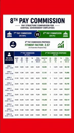 7th vs 8th Pay Commission Comparison | Fitment Factor 2.57