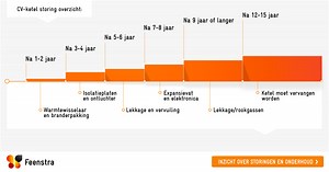 Cv-ketel onderhoud en reparatie | Feenstra