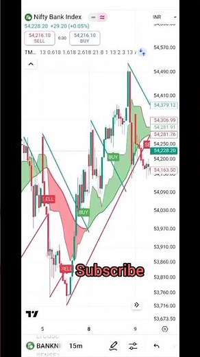 Best TradingView Indicators for beginners #scalping#shorts