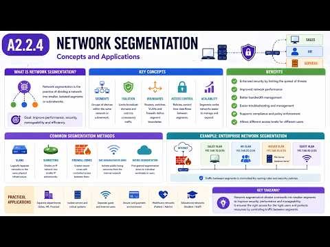 A2 2 4 Explain the concepts and applications of network segmentation
