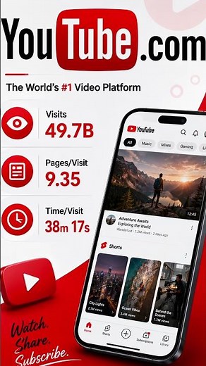 The Most Popular Websites on the Internet (Ranked) 🌐 #shorts #google #youtube #facebook #instagram