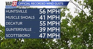 Wind Advisory continues into this afternoon