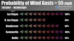 3.5K views · 71 reactions | ️ In case you missed it, it is going to be very windy in the Las Vegas Valley Tuesday into Wednesday. But just how windy could it get? The following loop shows the probabilities for wind gusts greater than 50 mph, 55 mph, 60 mph, 65 mph, & 70 mph for different areas of the Vegas Valley. | US National Weather Service Las Vegas Nevada | Facebook