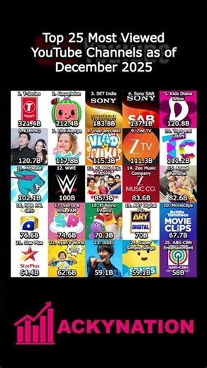 Top 25 Most Viewed YouTube Channels as of December 2025