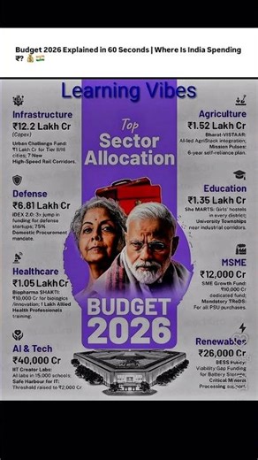 Budget 2026 Explained in 60 Seconds | Where Is India Spending ₹? 💰🇮🇳#india #trending #shorts