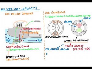 Wie wird Strom erzeugt? Wie funktioniert eine Turbine / ein Generator in einem Kraftwerk?