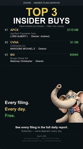 APCX Led at $115.9M — Today's Top Insider Buys | Aug 04, 2026 #Shorts