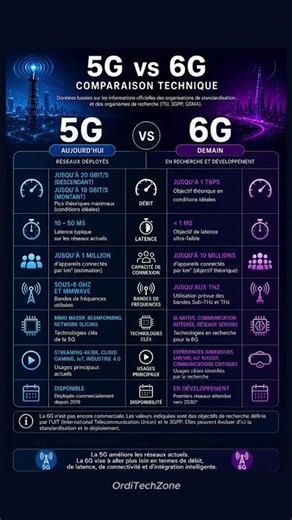 5G vs 6G : comparaison technique simple.