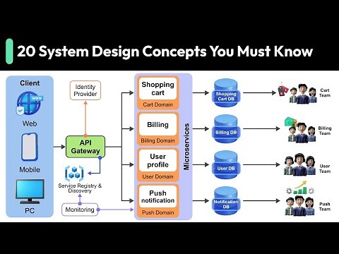 20 System Design Concepts You Must Know - Final Part