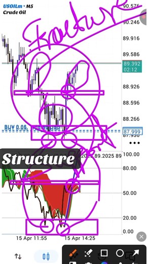 structure base indicator strategy