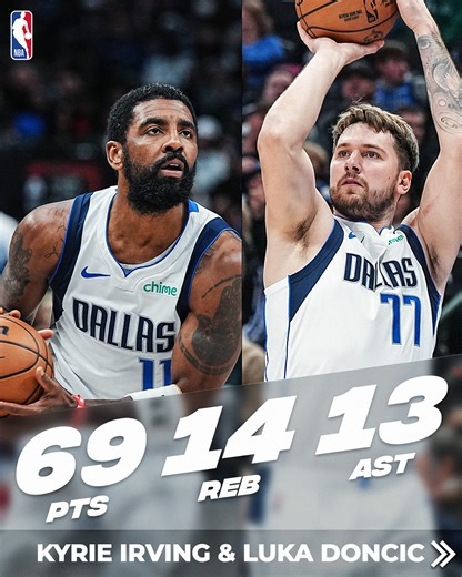218K views · 8.3K reactions | Kyrie Irving & Luka Doncic combined for 69 buckets to lead the Dallas Mavericks to a 115-108 victory over the Timberwolves! Irving 35 PTS | 8 REB | 5 AST | 3 STL | 6 3PM Doncic 34 PTS | 6 REB | 8 AST | 5 3PM | NBA | Facebook