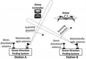 Towards RF-based Localization of a Drone and Its Controller | Proceedings of the 5th Workshop on Micro Aerial Vehicle Networks, Systems, and Applications