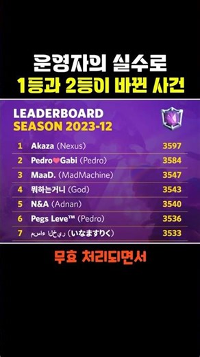 An incident where the first and second place winners were swapped due to an operator's mistake