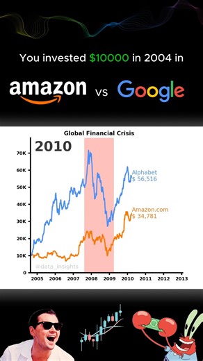 💴What If You Invested $10,000 in AMAZON and GOOGLE? #linechart #datavisualization