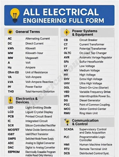 "Electrical Engineering FULL FORMS 🔥 EE Shortform | #viral #short #full #exam #interview