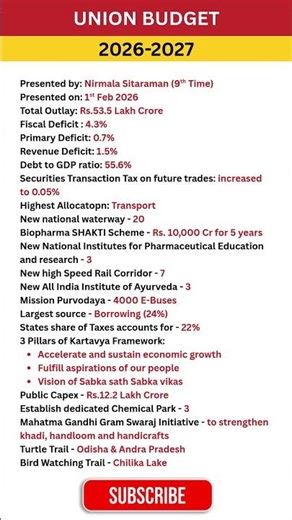 Union Budget 2026 Key Points Explained | Budget Highlights & Important Facts | SSC, RRB, PSC, UPSC