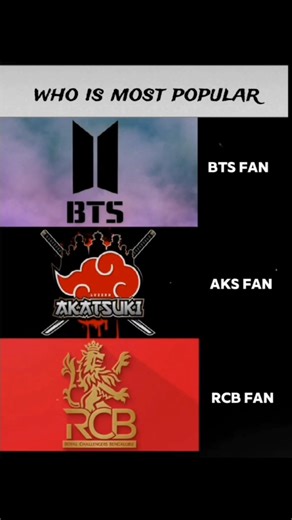 Who is most popular !! Team Akatsuki vs BTS vs RCB comparison video edit #trending #youtubeshorts