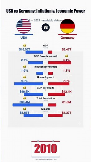 USA vs Germany: Economic Power Battle (2000-2024) 📉