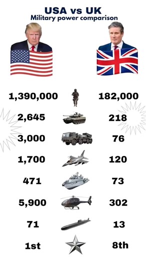 🇺🇸 USA vs 🇬🇧 UK ⚔️ | Military Power Showdown 2026 🔥 Who Dominates? #shorts