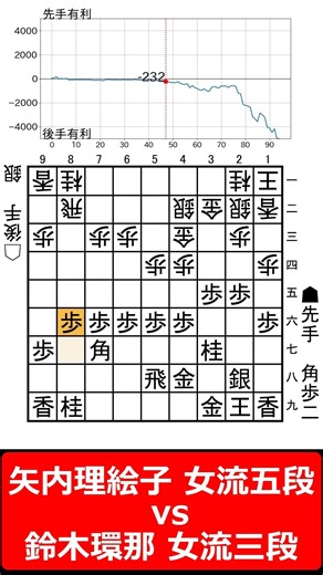 【1分棋譜並べ】先手矢内理絵子 女流五段 vs 後手鈴木環那 女流三段#shorts