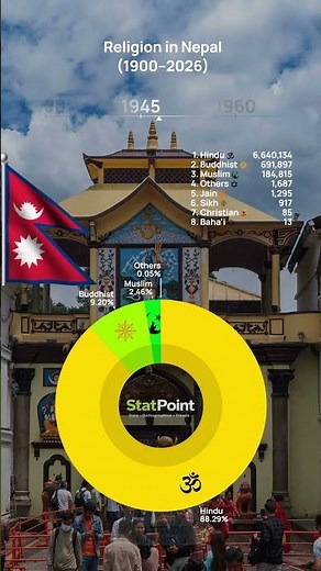Religion in Nepal 1900-2026 #statpoint