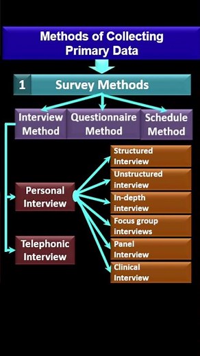 Methods of collecting the Primary Data (Summary) #shorts #short #viral
