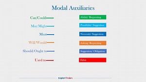 Modal Auxiliaries in English Grammar English Finders