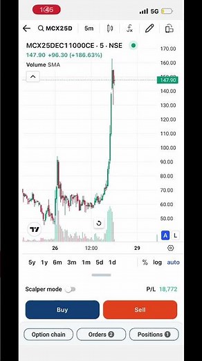 Ghansy tech strategy #ghanshyam #trading
