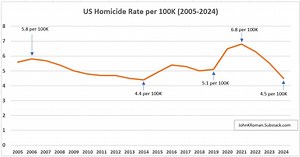 Explaining the COVID Violence Spike and the Roaring Crime Decline