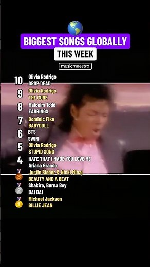 🌎 Top 10 Most Popular Songs In The World #shorts