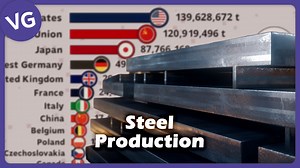 What Countries Produce More Steel in the World? USGS. | VGraphs