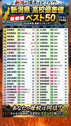 🌾 Niigata Prefecture High School Deviation Score Ranking TOP 50 [2026 Latest Edition]