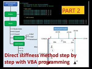 Direct stiffness matrix with Excel VBA Part2