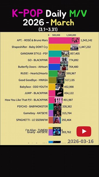 K-POP Daily Most viewed M/V - 2026 March #bts #blackpink #hearts2hearts