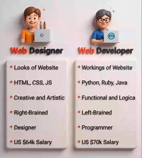 30 reactions · 16 shares | Web Designer And Web Developer. #coding #htmlcssjavascript #webdevelopment✨ | Premi Coding | Facebook