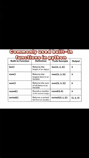 Built In Functions in python #pythonprogramming #pythonfunctions @CodeWithHarry