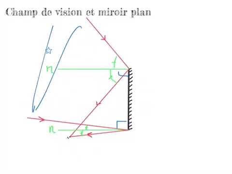 Champ de vision et miroir plan