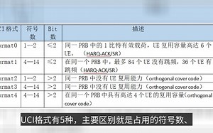 5G UCI传输的PUCCH格式