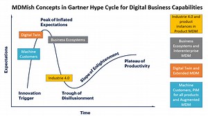 4 Concepts in the Gartner Hype Cycle for Digital Business Capabilities that will Shape MDM
