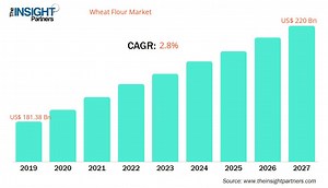 Wheat Flour Market Size, Share, Growth & Scope | Analysis 2027