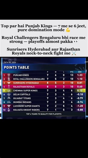 Top par hai Punjab Kings — 7 me se 6 jeet, pure domination modeRoyal Challengers #ipl #pointstable