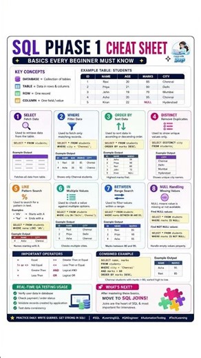 📘 SQL PHASE 1 BASICS #sql #databaseconcepts