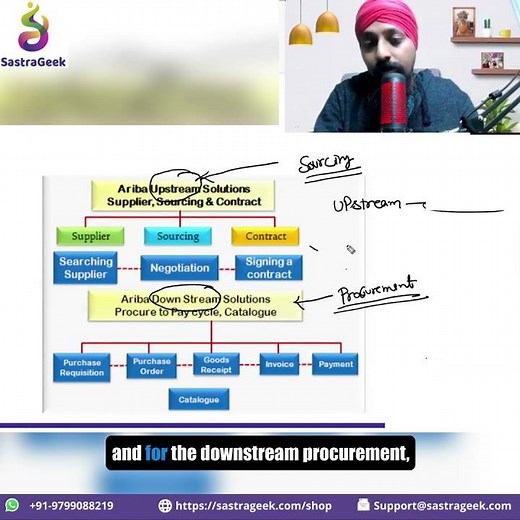 What is ARIBA Upstream and Downstream ?