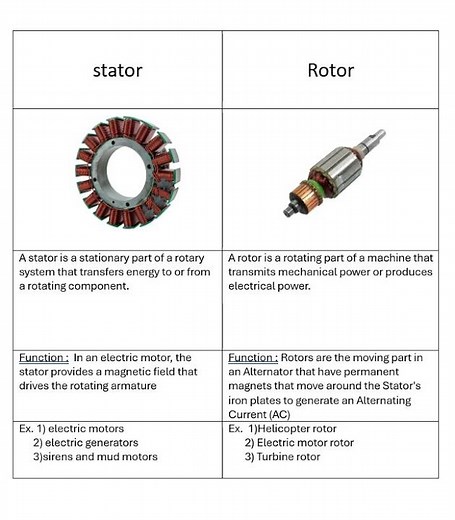 The difference between stator and rotor #electrical
