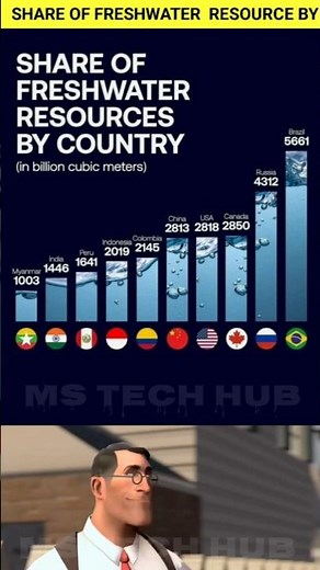 🌍 Top Countries with the Highest Freshwater Resources in 2025 💧 | Global Water Distribution Stats
