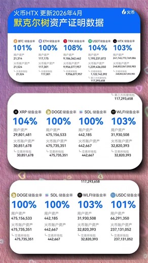 #htx #web3 #web3 #htxdao 区块链为啥不容易被篡改？全靠默克尔树。改一点，整棵树都变。HTX就很实在，每月都公开默克尔树数据，连续好几年 ，全透明可查，安全感直接拉满。