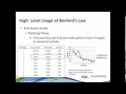 Practical Applications of Benford's Law