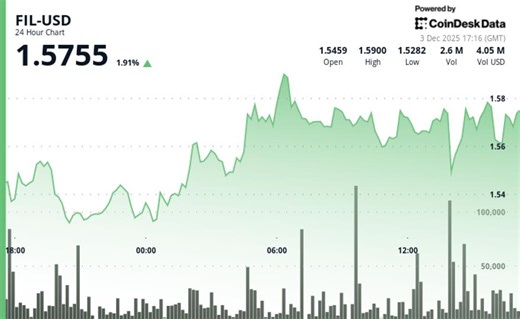Filecoin (FIL) Rises 2.2% as Crypto Markets Rally