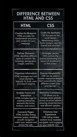 HTML vs CSS quick difference